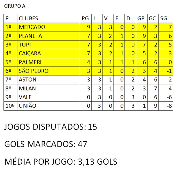 Classificação Amadorão da Segunda Divisão